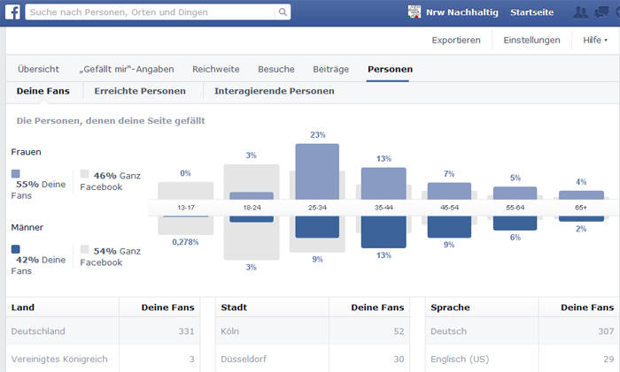 Ausschnitt aus der Facebook Seitenstatistik mit Informationen zu Alter, Geschlecht und Herkunft der Facebook-Fans